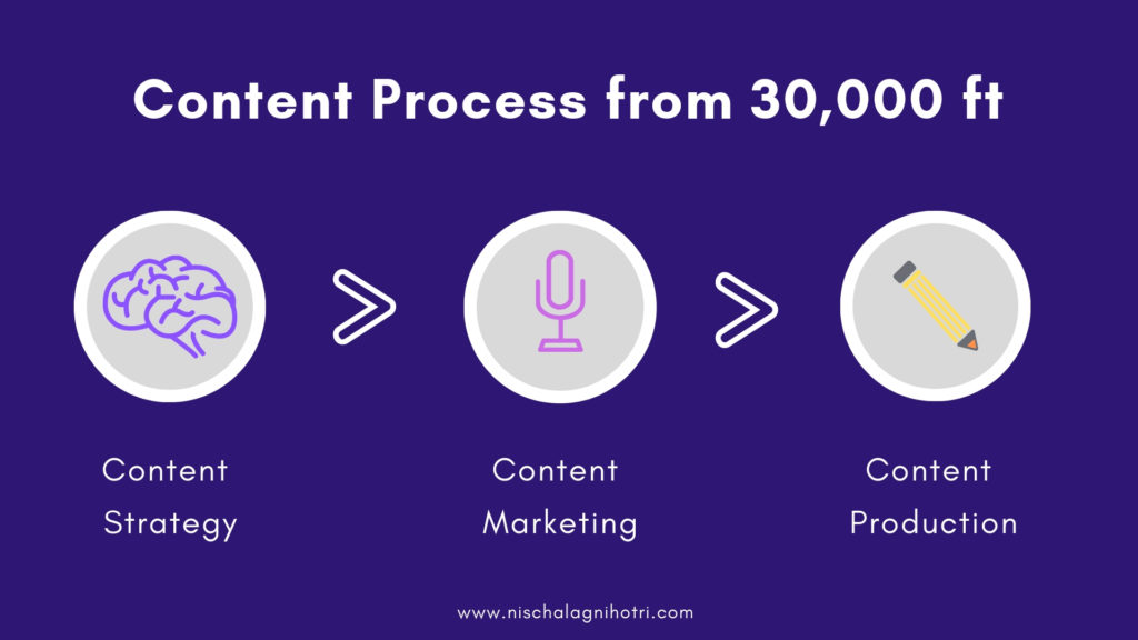 Content Process and its three phases